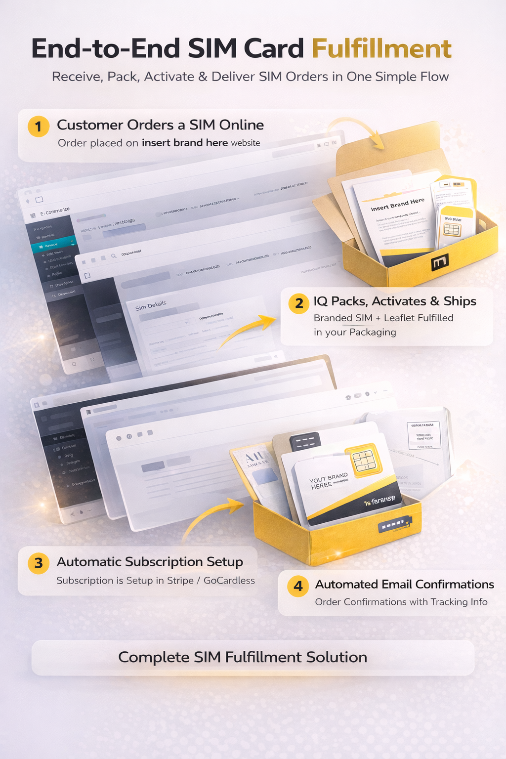 End-to-end SIM card fulfillment process showing order, pack, activate and deliver flow