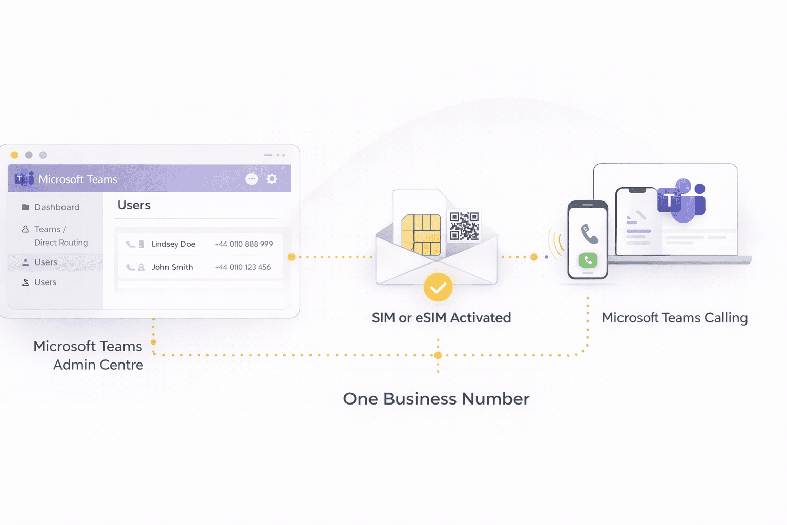 Microsoft Teams SIM Integration Diagram showing workflow from Teams Admin Centre to SIM activation to Teams calling